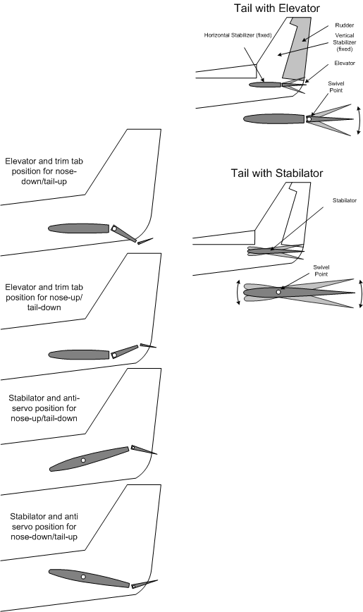 Airframes, Engines and Systems, Part 1, Langley Flying School, Aeroplane and Aircraft, Fuselage